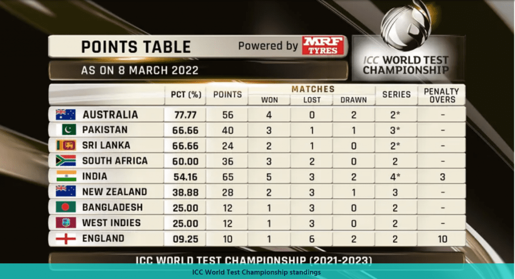 ICC World Test Chamionship Points Table updated. Newz Daddy