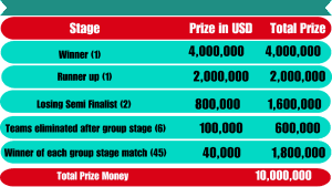 ICC World cup Prize Money